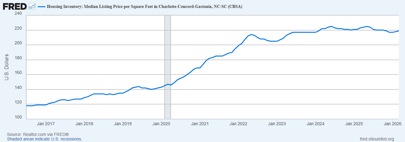 2026 Charlotte Real Estate Market Stabilization Chart